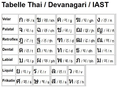 Thai Devanagari IAST